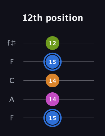G♯ Diminished Sharp 5th guitar tab — 12th position (15 14 14 15 12) in Open D (f♯DF♯AD) · Capo 3