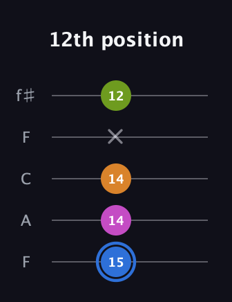 G♯ Diminished Sharp 5th guitar tab — 12th position (15 14 14 x 12) in Open D (f♯DF♯AD) · Capo 3