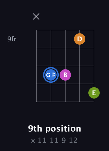 G♯ Diminished Sharp 5th guitar chord — 9th position (x 11 11 9 12) fretboard diagram in Open D (f♯DF♯AD) · Capo 3