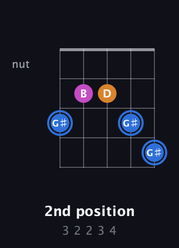G♯ Diminished Sharp 9th guitar chord — 2nd position (3 2 2 3 4) fretboard diagram in Open D (f♯DF♯AD) · Capo 3
