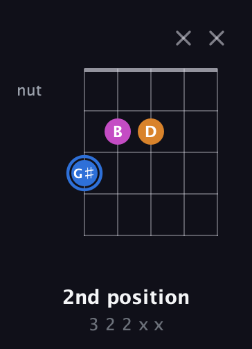 G♯ Diminished Sharp 9th guitar chord — 2nd position (3 2 2 x x) fretboard diagram in Open D (f♯DF♯AD) · Capo 3