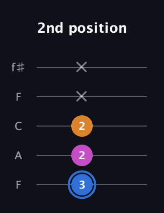 G♯ Diminished Sharp 9th guitar tab — 2nd position (3 2 2 x x) in Open D (f♯DF♯AD) · Capo 3