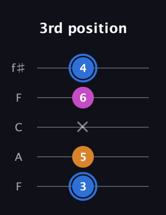 G♯ Diminished Sharp 9th guitar tab — 3rd position (3 5 x 6 4) in Open D (f♯DF♯AD) · Capo 3