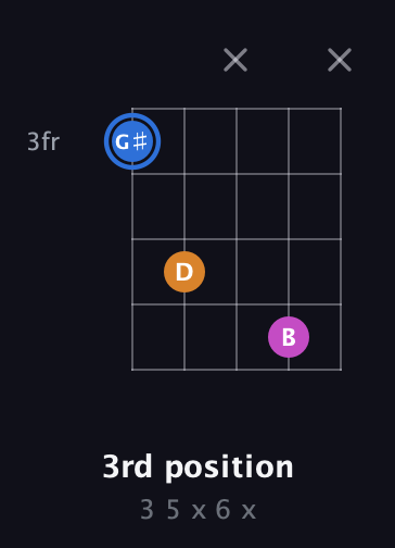G♯ Diminished Sharp 9th guitar chord — 3rd position (3 5 x 6 x) fretboard diagram in Open D (f♯DF♯AD) · Capo 3