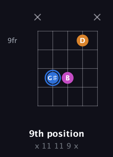 G♯ Diminished Sharp 9th guitar chord — 9th position (x 11 11 9 x) fretboard diagram in Open D (f♯DF♯AD) · Capo 3