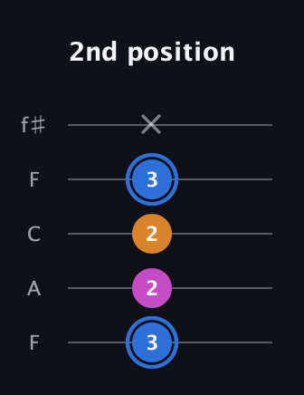 G♯ Diminished guitar tab — 2nd position (3 2 2 3 x) in Open D (f♯DF♯AD) · Capo 3