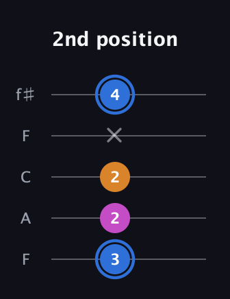 G♯ Diminished guitar tab — 2nd position (3 2 2 x 4) in Open D (f♯DF♯AD) · Capo 3