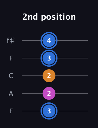 G♯ Diminished guitar tab — 2nd position (3 2 2 3 4) in Open D (f♯DF♯AD) · Capo 3
