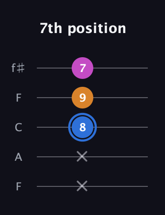 G♯ Diminished guitar tab — 7th position (x x 8 9 7) in Open D (f♯DF♯AD) · Capo 3
