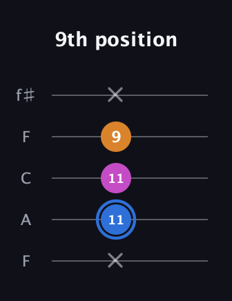 G♯ Diminished guitar tab — 9th position (x 11 11 9 x) in Open D (f♯DF♯AD) · Capo 3