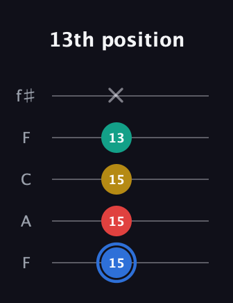 G♯ Dominant 7th Sharp 13th guitar tab — 13th position (15 15 15 13 x) in Open D (f♯DF♯AD) · Capo 3