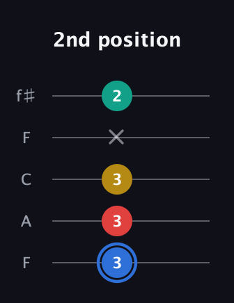 G♯ Dominant 7th Sharp 13th guitar tab — 2nd position (3 3 3 x 2) in Open D (f♯DF♯AD) · Capo 3
