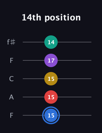G♯ Dominant 9th Sharp 13th guitar tab — 14th position (15 15 15 17 14) in Open D (f♯DF♯AD) · Capo 3