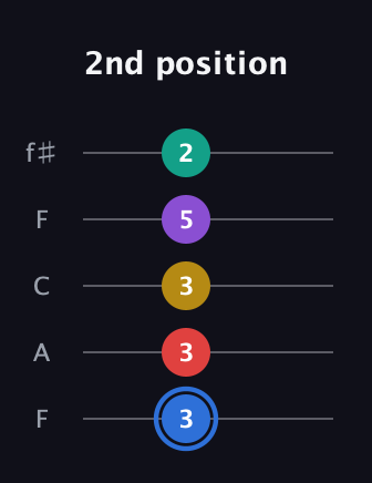 G♯ Dominant 9th Sharp 13th guitar tab — 2nd position (3 3 3 5 2) in Open D (f♯DF♯AD) · Capo 3