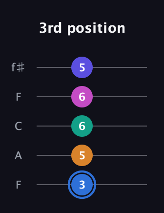 G♯ Half-Diminished 7th Flat 9th guitar tab — 3rd position (3 5 6 6 5) in Open D (f♯DF♯AD) · Capo 3