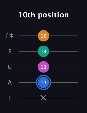 G♯ Half-Diminished 7th Sharp 13th guitar tab — 10th position (x 11 11 13 10) in Open D (f♯DF♯AD) · Capo 3