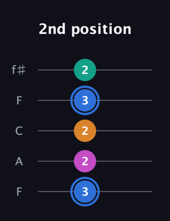 G♯ Half-Diminished 7th Sharp 13th guitar tab — 2nd position (3 2 2 3 2) in Open D (f♯DF♯AD) · Capo 3