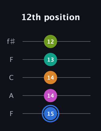 G♯ Half-Diminished 7th Sharp 5th guitar tab — 12th position (15 14 14 13 12) in Open D (f♯DF♯AD) · Capo 3
