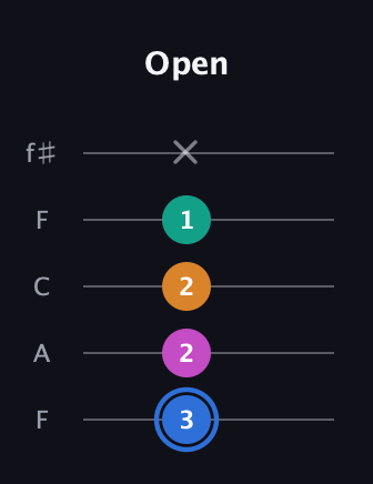G♯ Half-Diminished 7th Sharp 9th guitar tab — Open (3 2 2 1 x) in Open D (f♯DF♯AD) · Capo 3