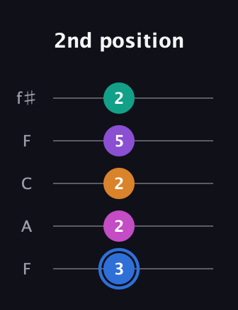 G♯ Half-Diminished 9th Sharp 13th guitar tab — 2nd position (3 2 2 5 2) in Open D (f♯DF♯AD) · Capo 3
