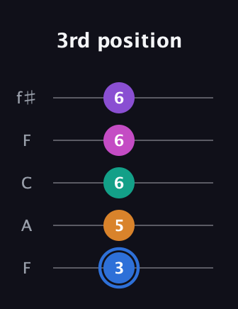 G♯ Half-Diminished 9th Sharp 13th guitar tab — 3rd position (3 5 6 6 6) in Open D (f♯DF♯AD) · Capo 3