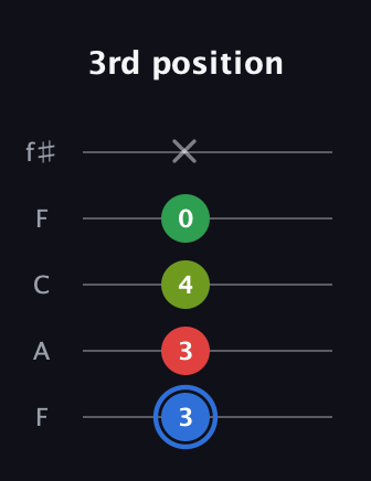 G♯ Major 6th Sharp 5th guitar tab — 3rd position (3 3 4 0 x) in Open D (f♯DF♯AD) · Capo 3