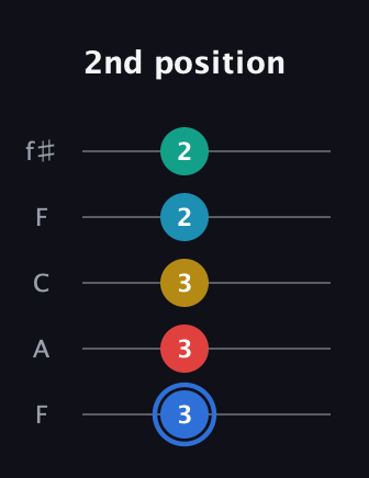 G♯ Major 7th Sharp 13th guitar tab — 2nd position (3 3 3 2 2) in Open D (f♯DF♯AD) · Capo 3