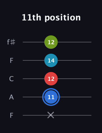 G♯ Major 7th Sharp 5th guitar tab — 11th position (x 11 12 14 12) in Open D (f♯DF♯AD) · Capo 3