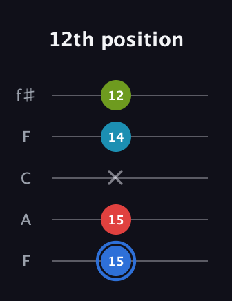 G♯ Major 7th Sharp 5th guitar tab — 12th position (15 15 x 14 12) in Open D (f♯DF♯AD) · Capo 3