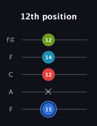 G♯ Major 7th Sharp 5th guitar tab — 12th position (15 x 12 14 12) in Open D (f♯DF♯AD) · Capo 3