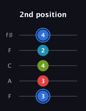 G♯ Major 7th Sharp 5th guitar tab — 2nd position (3 3 4 2 4) in Open D (f♯DF♯AD) · Capo 3