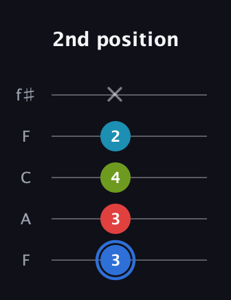 G♯ Major 7th Sharp 5th guitar tab — 2nd position (3 3 4 2 x) in Open D (f♯DF♯AD) · Capo 3