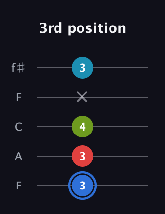 G♯ Major 7th Sharp 5th guitar tab — 3rd position (3 3 4 x 3) in Open D (f♯DF♯AD) · Capo 3