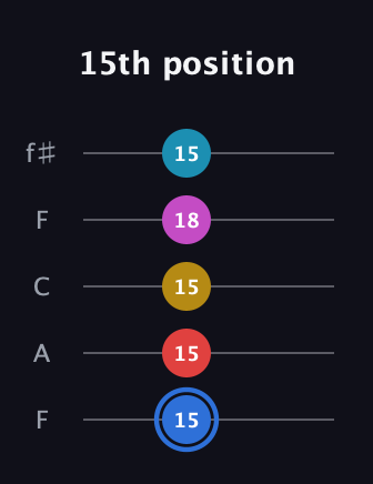 G♯ Major 7th Sharp 9th guitar tab — 15th position (15 15 15 18 15) in Open D (f♯DF♯AD) · Capo 3