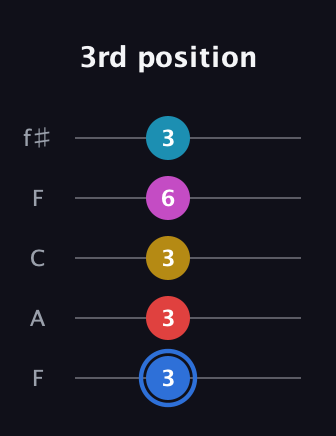 G♯ Major 7th Sharp 9th guitar tab — 3rd position (3 3 3 6 3) in Open D (f♯DF♯AD) · Capo 3