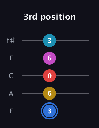 G♯ Major 7th Sharp 9th guitar tab — 3rd position (3 6 0 6 3) in Open D (f♯DF♯AD) · Capo 3