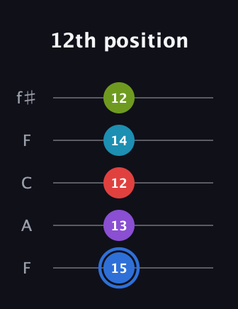 G♯ Major 9th Sharp 5th guitar tab — 12th position (15 13 12 14 12) in Open D (f♯DF♯AD) · Capo 3