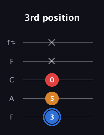 G♯ Major Flat 5th guitar tab — 3rd position (3 5 0 x x) in Open D (f♯DF♯AD) · Capo 3