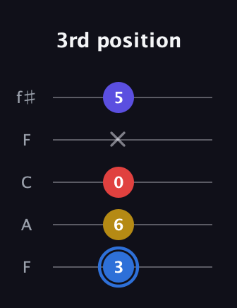 G♯ Major Flat 9th guitar tab — 3rd position (3 6 0 x 5) in Open D (f♯DF♯AD) · Capo 3