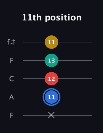 G♯ Major Sharp 13th guitar tab — 11th position (x 11 12 13 11) in Open D (f♯DF♯AD) · Capo 3