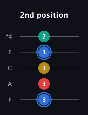 G♯ Major Sharp 13th guitar tab — 2nd position (3 3 3 3 2) in Open D (f♯DF♯AD) · Capo 3