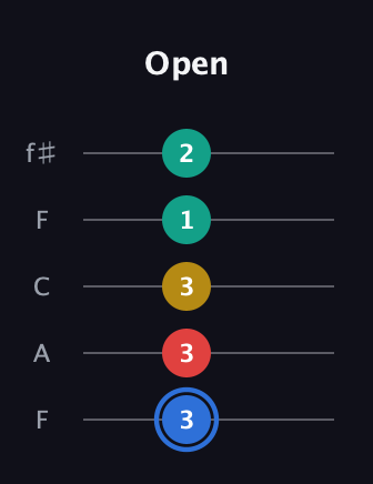 G♯ Major Sharp 13th guitar tab — Open (3 3 3 1 2) in Open D (f♯DF♯AD) · Capo 3