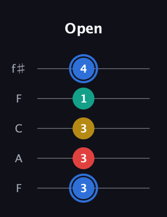 G♯ Major Sharp 13th guitar tab — Open (3 3 3 1 4) in Open D (f♯DF♯AD) · Capo 3