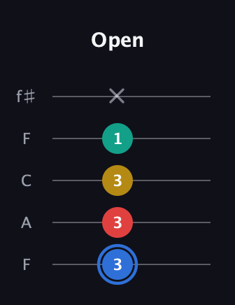 G♯ Major Sharp 13th guitar tab — Open (3 3 3 1 x) in Open D (f♯DF♯AD) · Capo 3