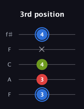 G♯ Major Sharp 5th guitar tab — 3rd position (3 3 4 x 4) in Open D (f♯DF♯AD) · Capo 3