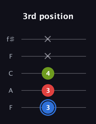 G♯ Major Sharp 5th guitar tab — 3rd position (3 3 4 x x) in Open D (f♯DF♯AD) · Capo 3