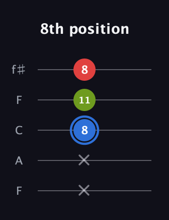 G♯ Major Sharp 5th guitar tab — 8th position (x x 8 11 8) in Open D (f♯DF♯AD) · Capo 3
