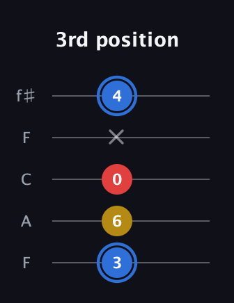 G♯ Major guitar tab — 3rd position (3 6 0 x 4) in Open D (f♯DF♯AD) · Capo 3