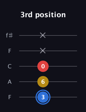 G♯ Major guitar tab — 3rd position (3 6 0 x x) in Open D (f♯DF♯AD) · Capo 3