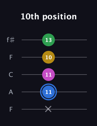G♯ Minor 6th Sharp 9th guitar tab — 10th position (x 11 11 10 13) in Open D (f♯DF♯AD) · Capo 3